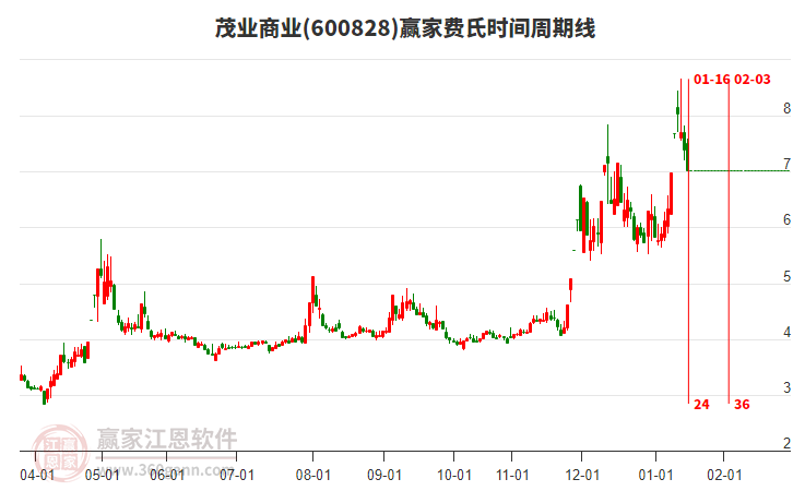 600828茂業(yè)商業(yè)費氏時間周期線工具 600828茂業(yè)商業(yè)費氏時間周期線工具