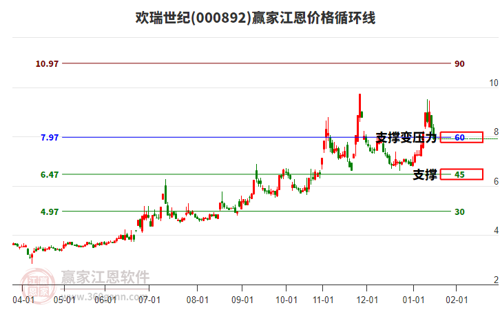 000892歡瑞世紀(jì)江恩價格循環(huán)線工具