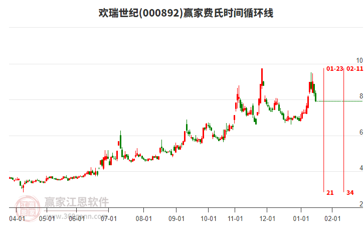 1月16日歡瑞世紀(jì)000892以中陰線K線收盤(pán)，跌幅5.14%