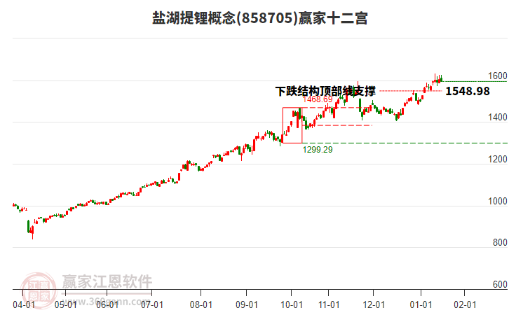 858705鹽湖提鋰贏家十二宮工具