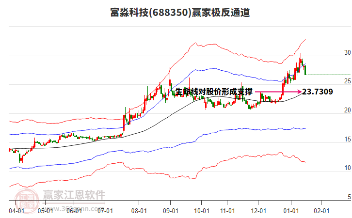 688350富淼科技贏家極反通道工具