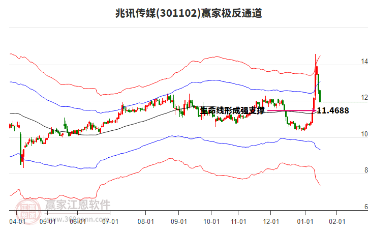 301102兆訊傳媒贏家極反通道工具