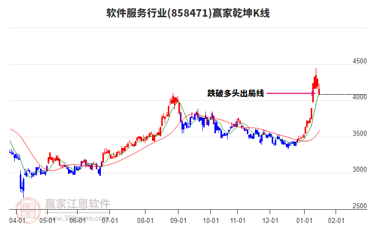 858471軟件服務(wù)贏家乾坤K線工具 858471軟件服務(wù)贏家乾坤K線工具