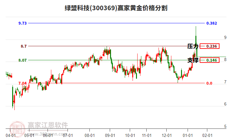 300369綠盟科技黃金價(jià)格分割工具 300369綠盟科技黃金價(jià)格分割工具