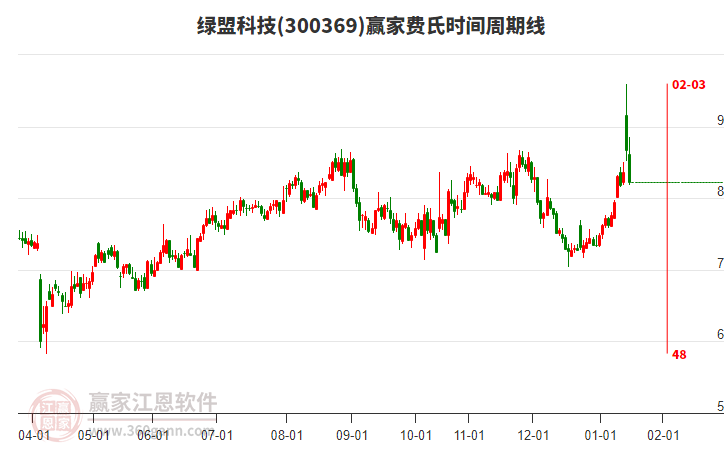 300369綠盟科技費(fèi)氏時(shí)間周期線工具 300369綠盟科技費(fèi)氏時(shí)間周期線工具