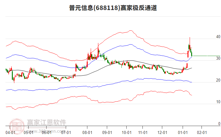 688118普元信息贏家極反通道工具