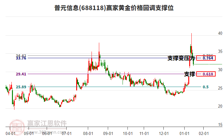 688118普元信息黃金價(jià)格回調(diào)支撐位工具