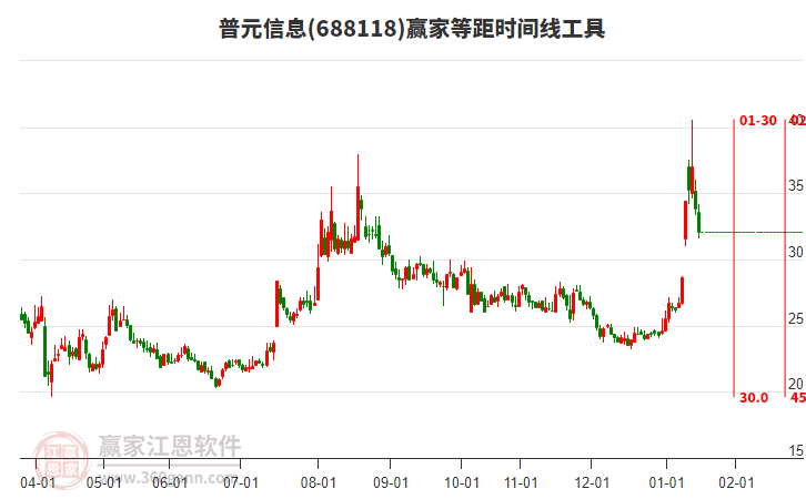 688118普元信息等距時(shí)間周期線工具