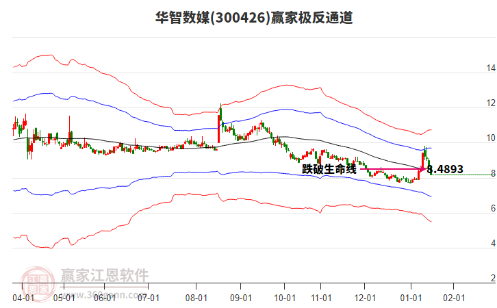 300426華智數(shù)媒贏家極反通道工具 300426華智數(shù)媒贏家極反通道工具