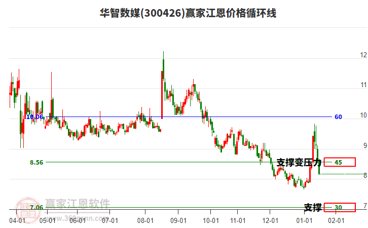 300426華智數(shù)媒江恩價(jià)格循環(huán)線工具 300426華智數(shù)媒江恩價(jià)格循環(huán)線工具
