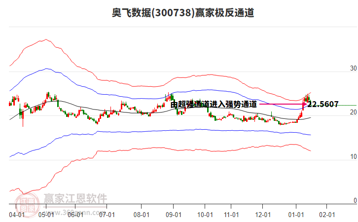 300738奧飛數據贏家極反通道工具 300738奧飛數據贏家極反通道工具