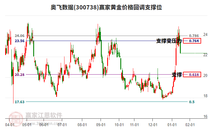 300738奧飛數據黃金價格回調支撐位工具 300738奧飛數據黃金價格回調支撐位工具