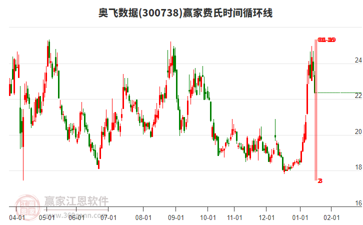 300738奧飛數據費氏時間循環(huán)線工具 300738奧飛數據費氏時間循環(huán)線工具