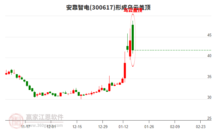 安靠智電300617形成烏云蓋頂形態(tài)