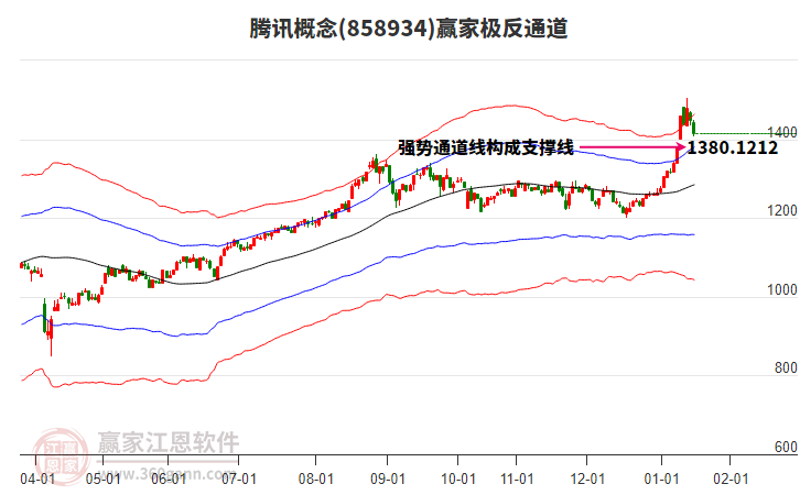 858934騰訊贏家極反通道工具