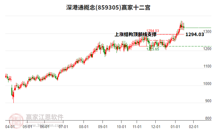 859305深港通贏家十二宮工具