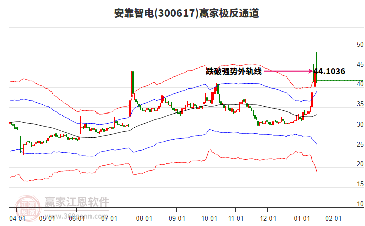 300617安靠智電贏家極反通道工具