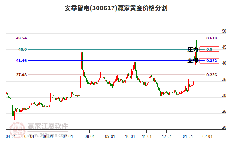 300617安靠智電黃金價(jià)格分割工具