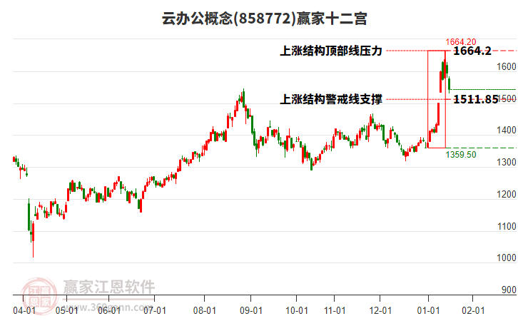 858772云辦公贏家十二宮工具