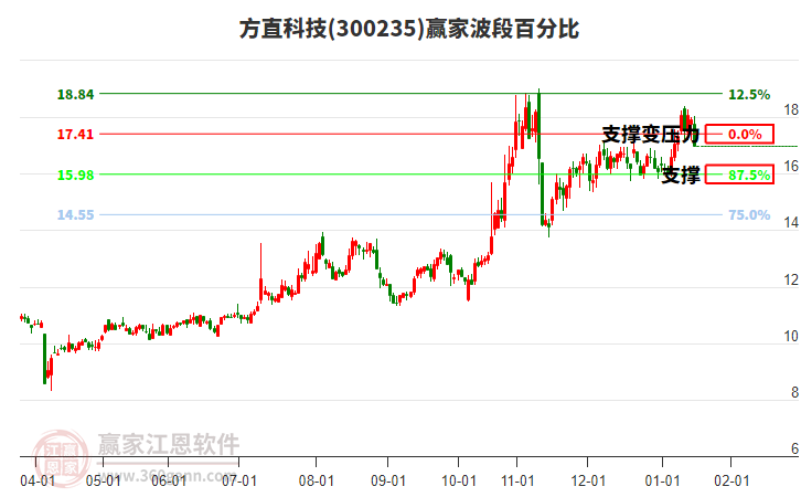 300235方直科技波段百分比工具 300235方直科技波段百分比工具
