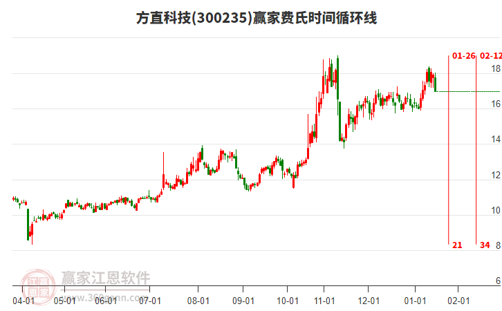 300235方直科技費氏時間循環(huán)線工具 300235方直科技費氏時間循環(huán)線工具