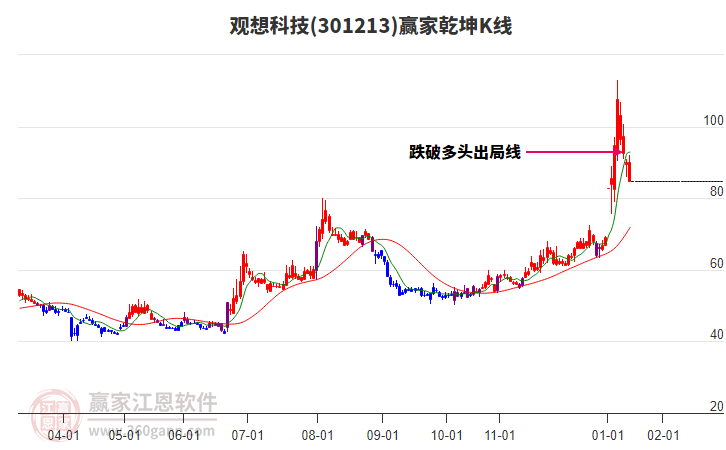 301213觀想科技贏家乾坤K線工具 301213觀想科技贏家乾坤K線工具