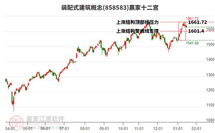 858583裝配式建筑贏家十二宮工具