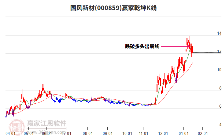 000859國風新材贏家乾坤K線工具
