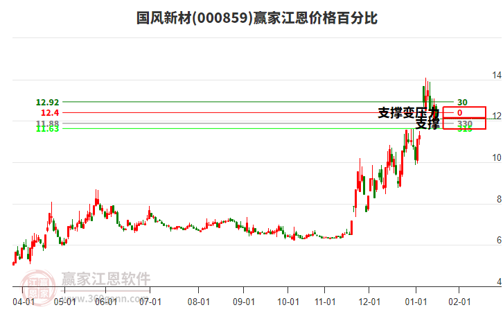 000859國風新材江恩價格百分比工具