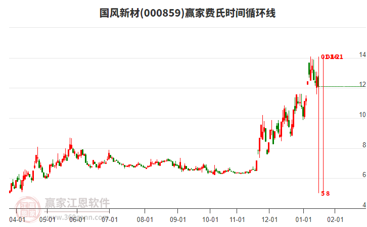 000859國風新材費氏時間循環(huán)線工具