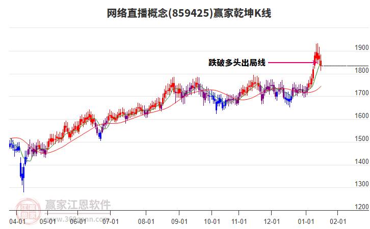 859425網(wǎng)絡直播贏家乾坤K線工具