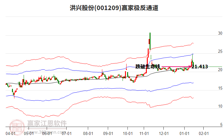 001209洪興股份贏家極反通道工具