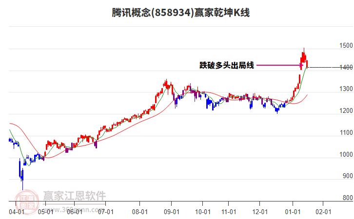 858934騰訊贏家乾坤K線工具 858934騰訊贏家乾坤K線工具