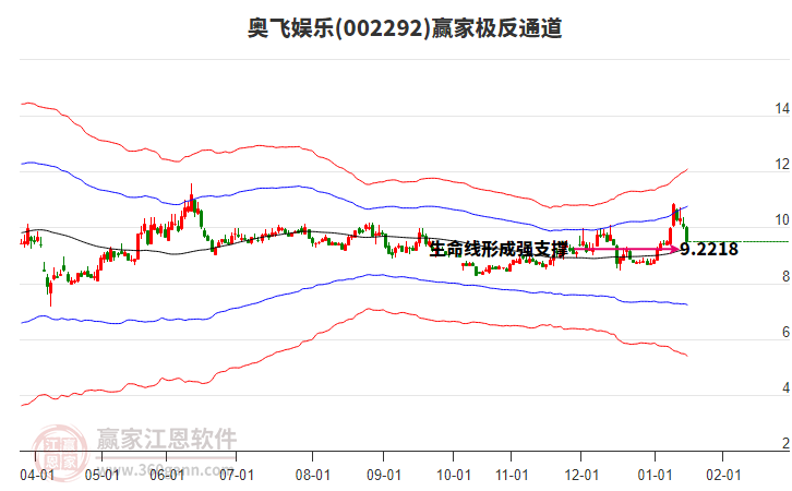 002292奧飛娛樂(lè)贏家極反通道工具