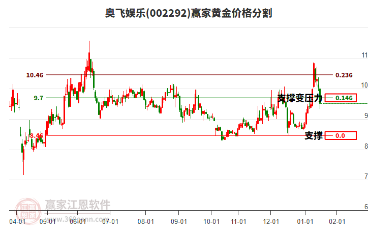 002292奧飛娛樂(lè)黃金價(jià)格分割工具