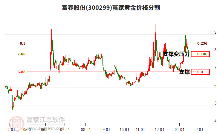 300299富春股份黃金價格分割工具 300299富春股份黃金價格分割工具