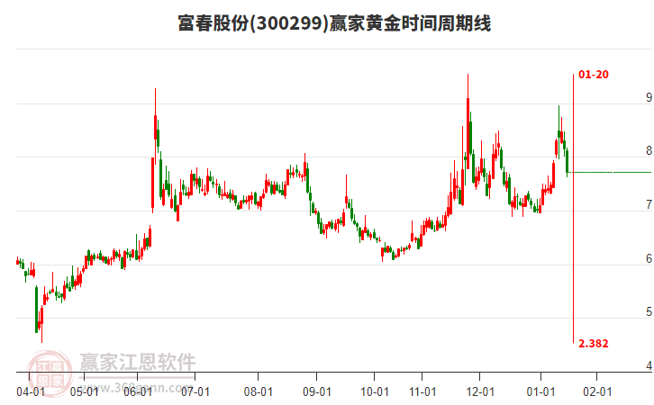 300299富春股份黃金時間周期線工具 300299富春股份黃金時間周期線工具