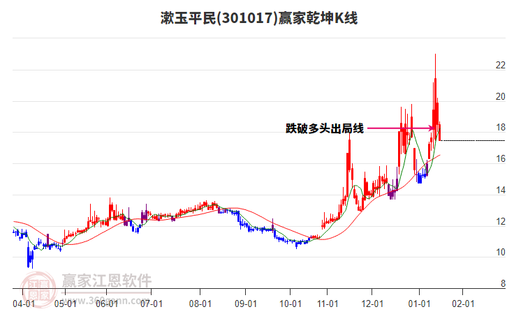 301017漱玉平民贏家乾坤K線工具