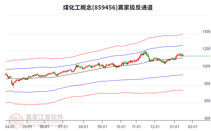 859456煤化工贏家極反通道工具