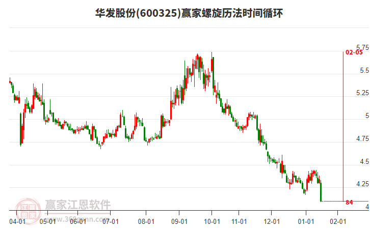 600325華發(fā)股份螺旋歷法時間循環(huán)工具 600325華發(fā)股份螺旋歷法時間循環(huán)工具