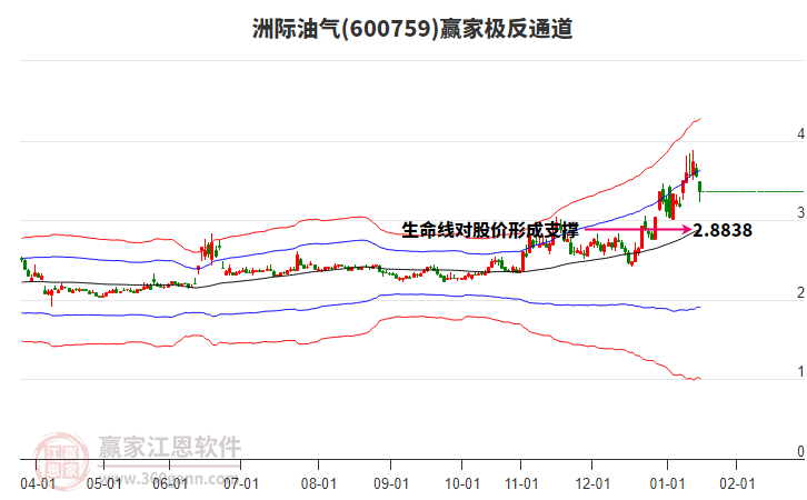 600759洲際油氣贏家極反通道工具