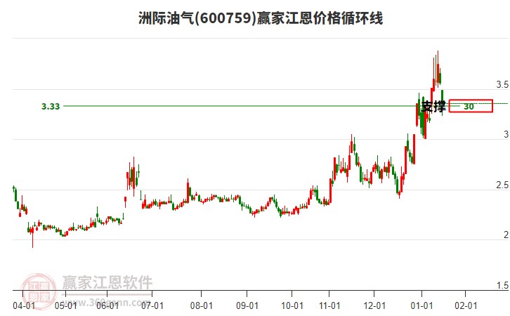 600759洲際油氣江恩價格循環(huán)線工具