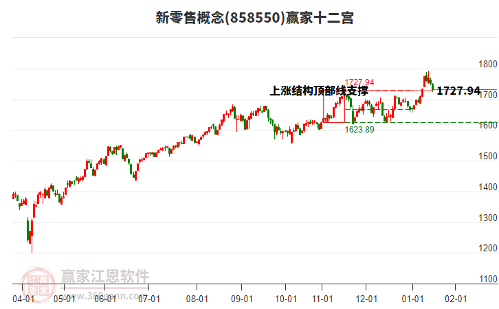 858550新零售贏家十二宮工具
