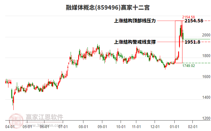 859496融媒體贏家十二宮工具