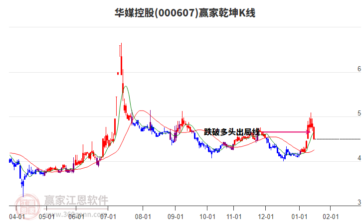 000607華媒控股贏家乾坤K線工具