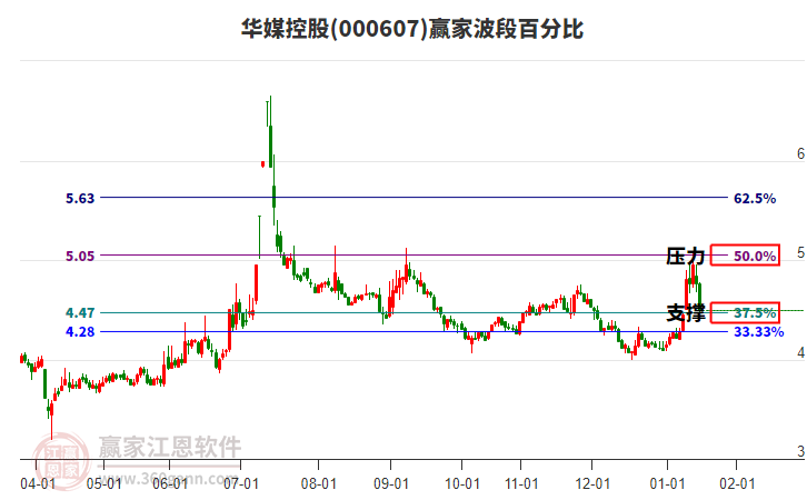 000607華媒控股贏家波段百分比工具
