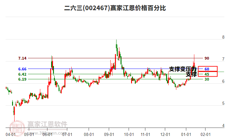 002467二六三江恩價格百分比工具