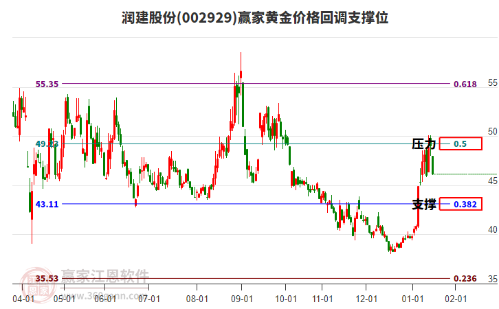 002929潤建股份黃金價格回調(diào)支撐位工具