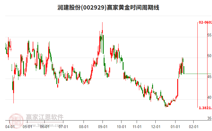 002929潤建股份黃金時間周期線工具
