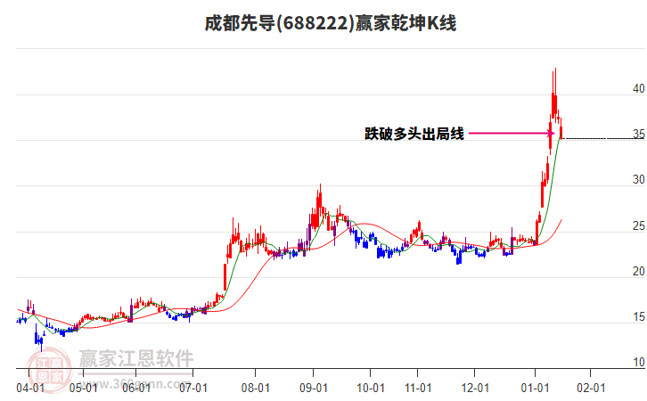688222成都先導(dǎo)贏家乾坤K線工具